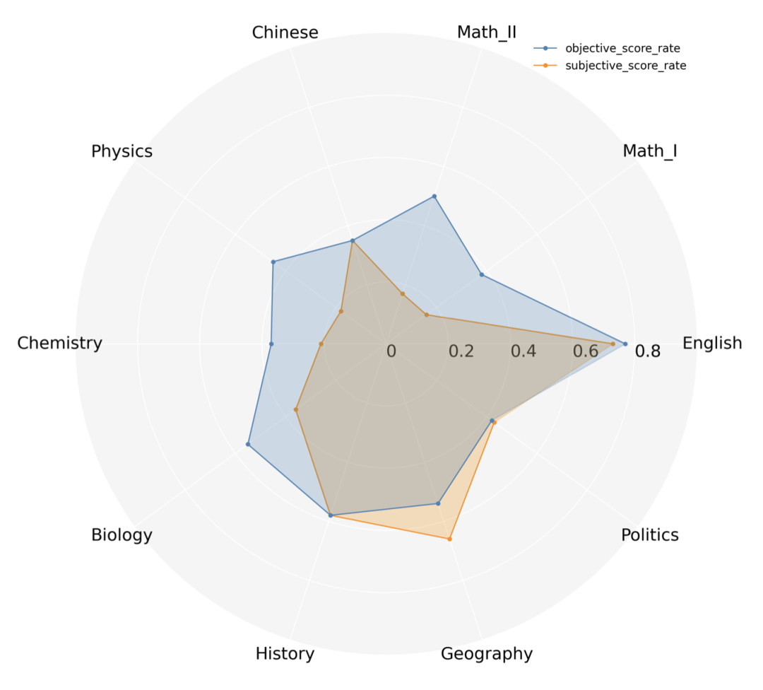 当ChatGPT参加中国高考,把全国A卷B卷喂给它后,竟严重偏科!
