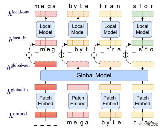 比Transformer快4成！Meta发布全新Megabyte模型，解决算力损耗硬伤