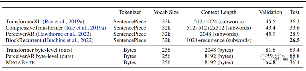 比Transformer快4成！Meta发布全新Megabyte模型，解决算力损耗硬伤