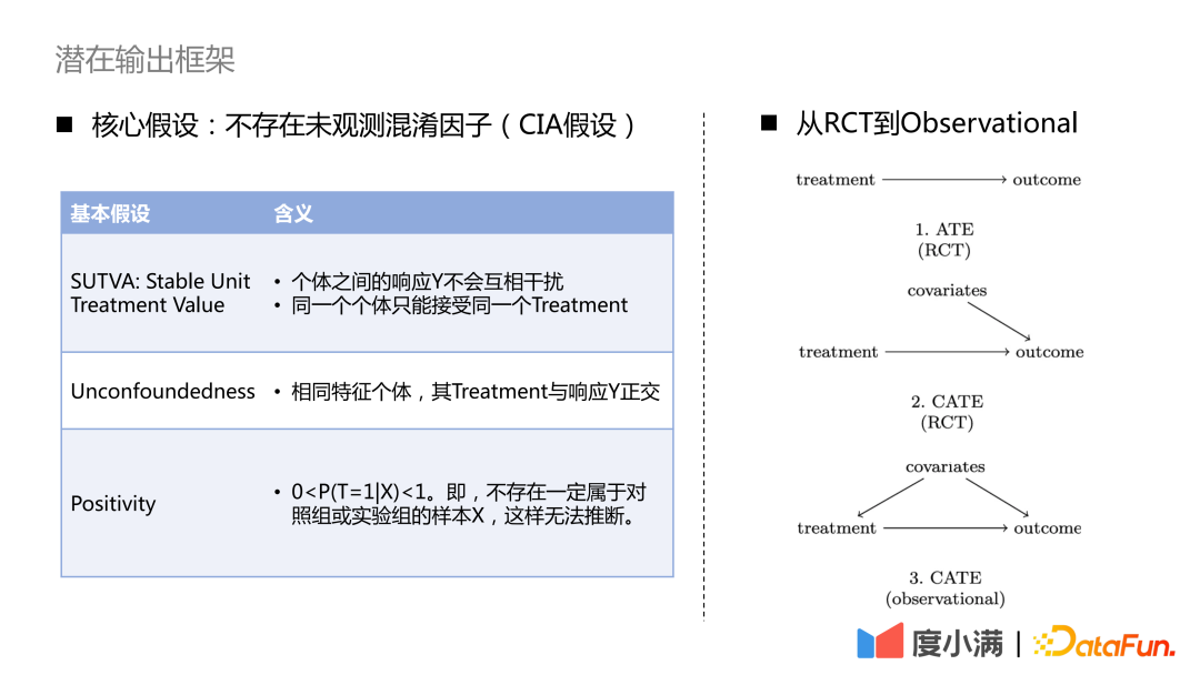 基于反事实因果推断的度小满额度模型