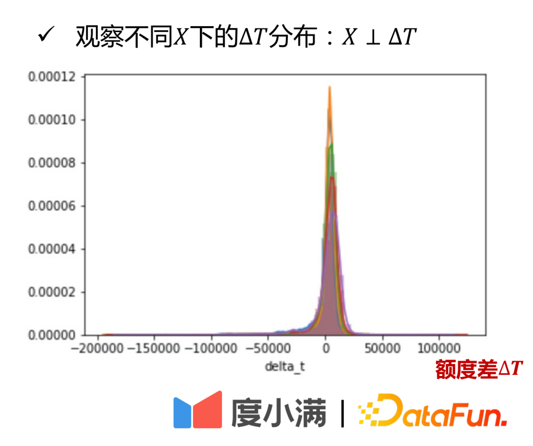 基于反事实因果推断的度小满额度模型