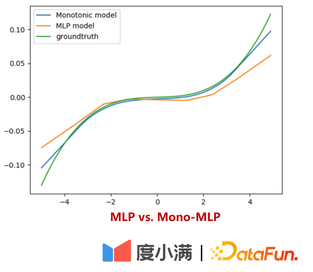 基于反事实因果推断的度小满额度模型