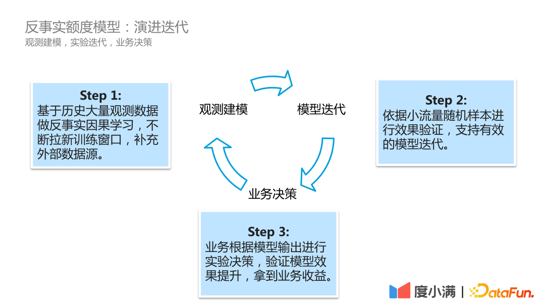 基于反事实因果推断的度小满额度模型