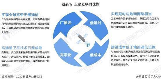 全球掀起一股建设低轨卫星物联网的狂潮（附卫星互联网行业现状及发展趋势 )