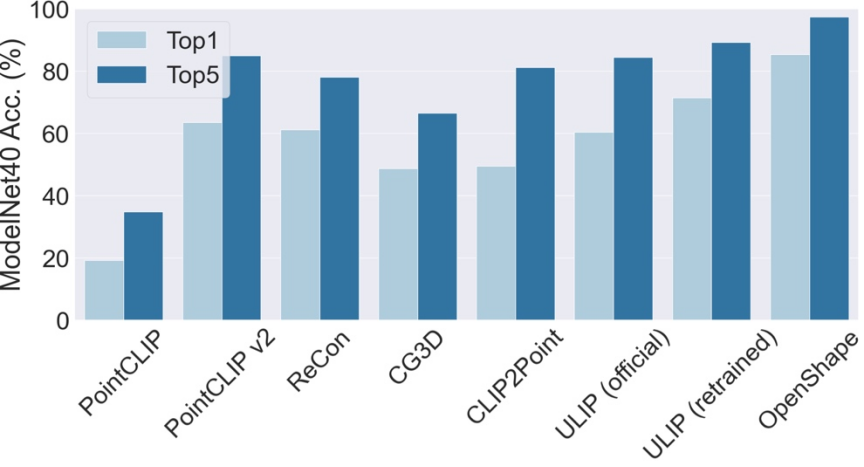 三维点云的开放世界理解，分类、检索、字幕和图像生成样样行