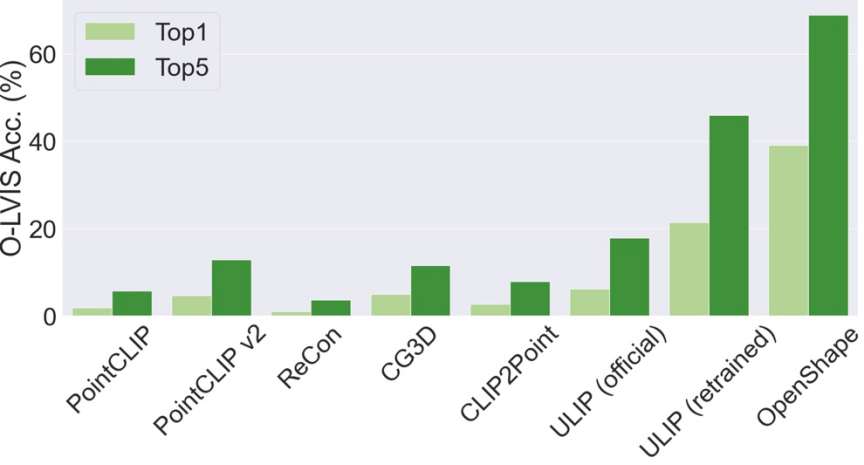 三维点云的开放世界理解，分类、检索、字幕和图像生成样样行