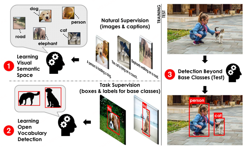无需标注海量数据,目标检测新范式OVD让多模态AGI又前进一步