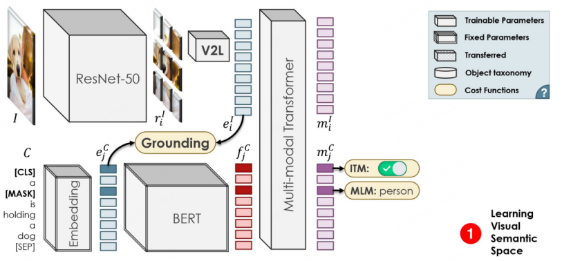 无需标注海量数据,目标检测新范式OVD让多模态AGI又前进一步