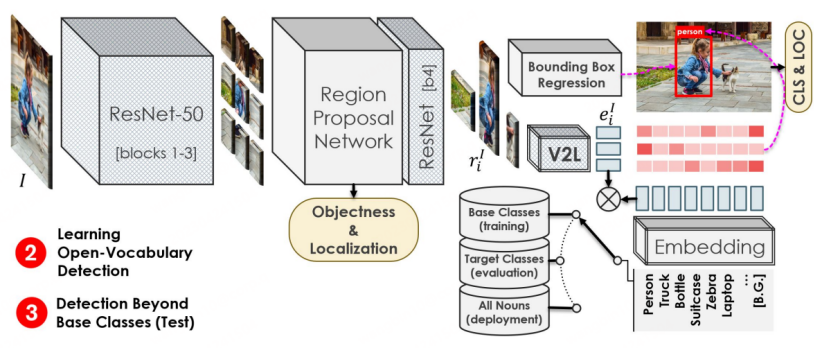 无需标注海量数据,目标检测新范式OVD让多模态AGI又前进一步