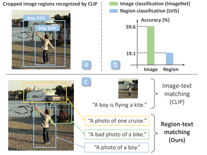 无需标注海量数据,目标检测新范式OVD让多模态AGI又前进一步