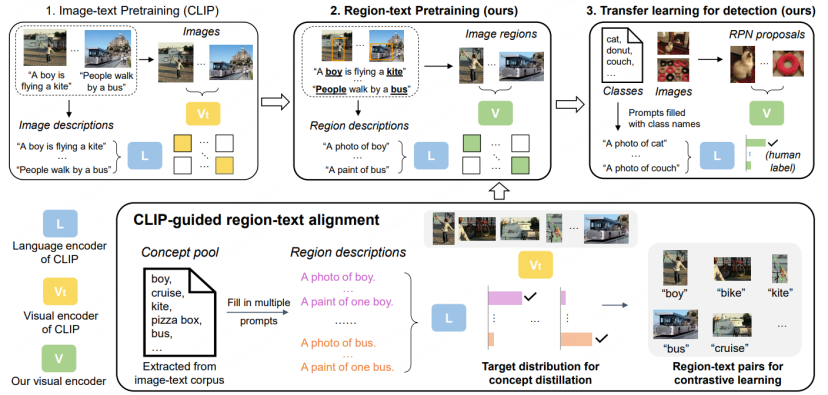 无需标注海量数据,目标检测新范式OVD让多模态AGI又前进一步
