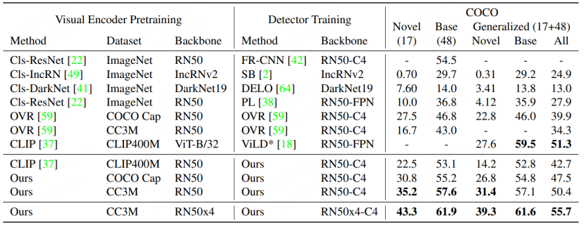 无需标注海量数据,目标检测新范式OVD让多模态AGI又前进一步