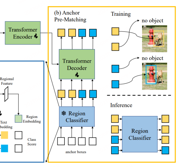 无需标注海量数据,目标检测新范式OVD让多模态AGI又前进一步