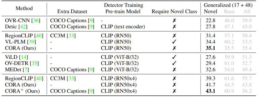 无需标注海量数据,目标检测新范式OVD让多模态AGI又前进一步
