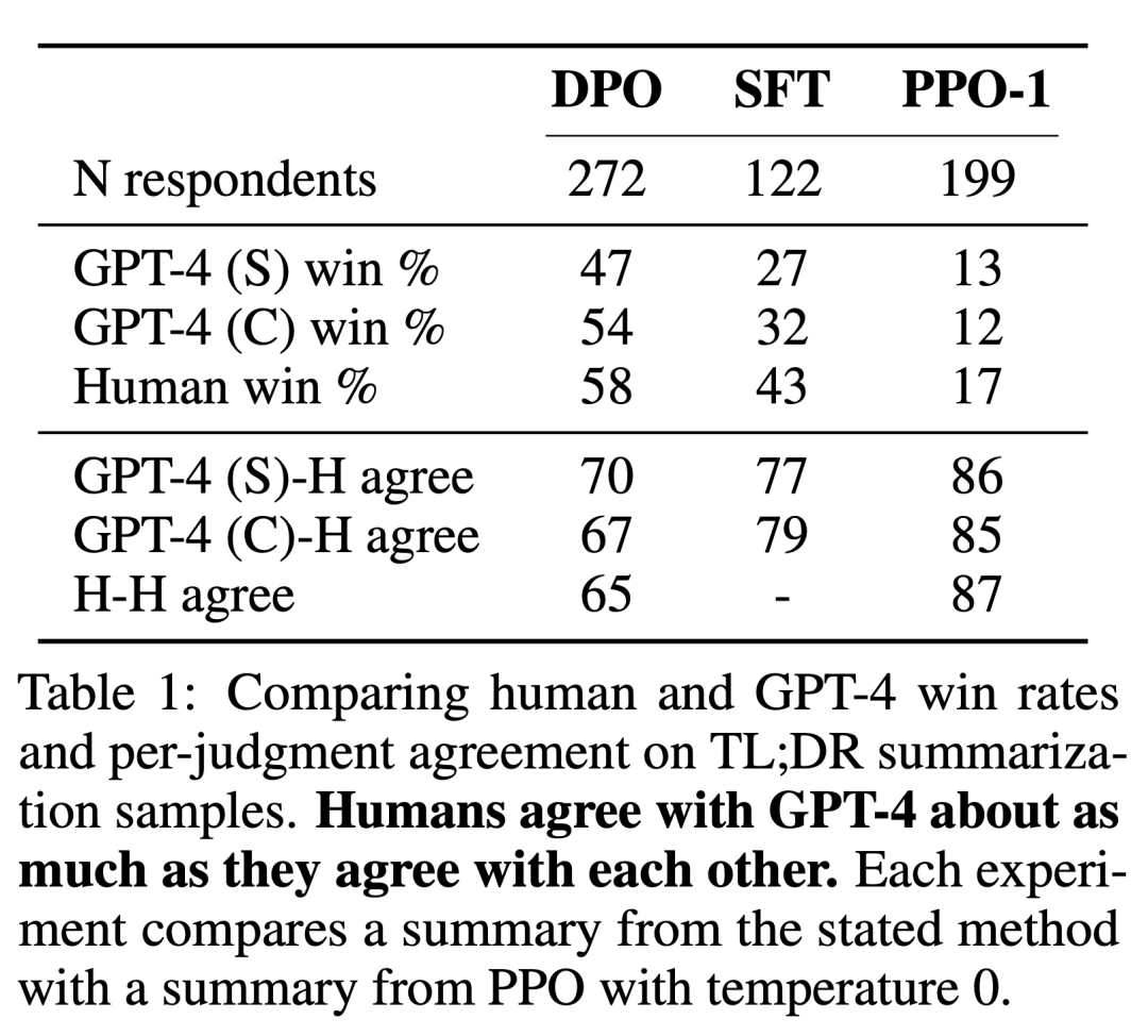 RLHF中的「RL」是必需的吗？有人用二进制交叉熵直接微调LLM，效果更好