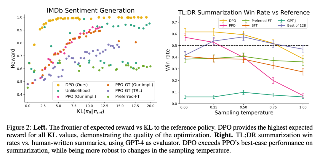 RLHF中的「RL」是必需的吗？有人用二进制交叉熵直接微调LLM，效果更好