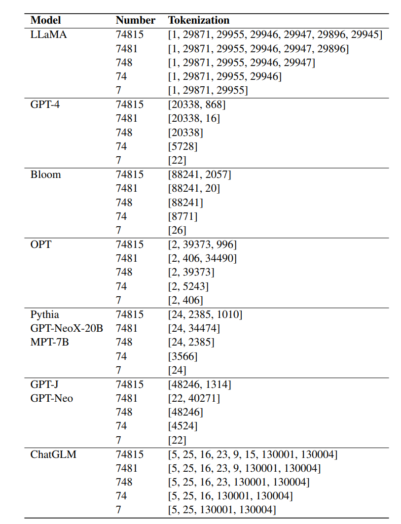 算数能力接近满分！新加坡国立大学发布Goat，仅用70亿参数秒杀GPT-4，起步支持16位数乘除法