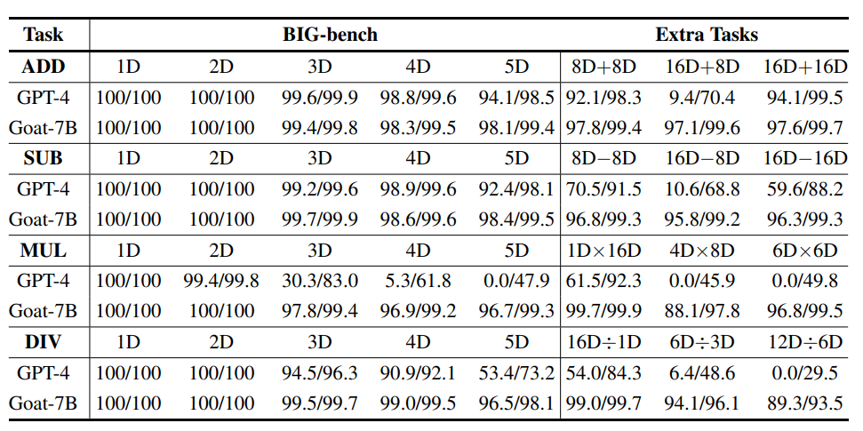 算数能力接近满分！新加坡国立大学发布Goat，仅用70亿参数秒杀GPT-4，起步支持16位数乘除法