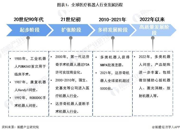 2023年全球医疗机器人行业发展现状及市场规模分析 全球市场规模超过百亿美元