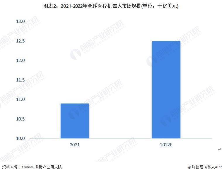 2023年全球医疗机器人行业发展现状及市场规模分析 全球市场规模超过百亿美元