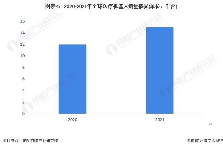 2023年全球医疗机器人行业发展现状及市场规模分析 全球市场规模超过百亿美元