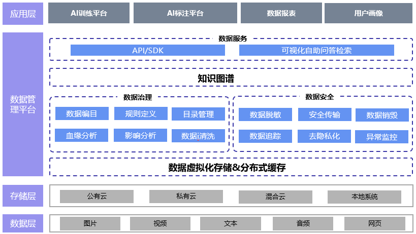 AI行业应用：数据编织助力AI应用训练突破