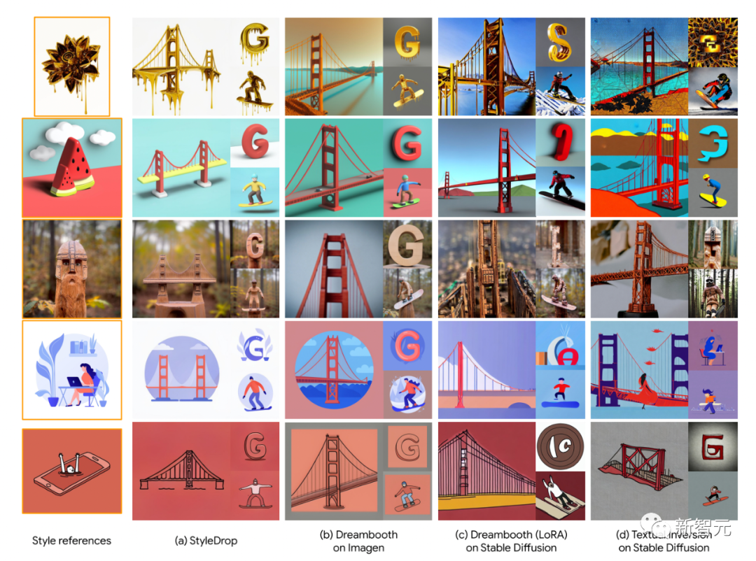 Midjourney劲敌来了! 谷歌StyleDrop王牌「定制大师」引爆AI艺术圈