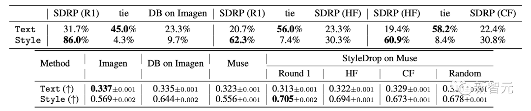 Midjourney劲敌来了! 谷歌StyleDrop王牌「定制大师」引爆AI艺术圈