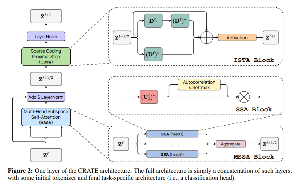 LeCun力挺，马毅教授五年集大成之作：完全数学可解释的白盒Transformer，性能不输ViT