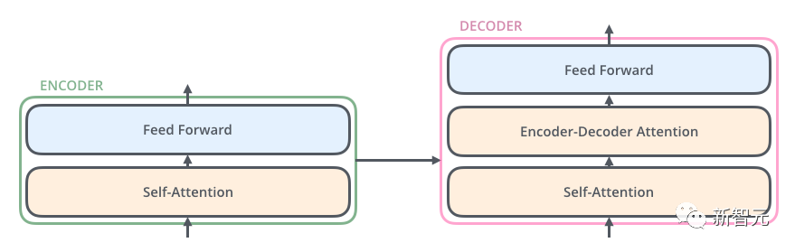 Transformer结构及其应用详解——GPT、BERT、MT-DNN、GPT-2