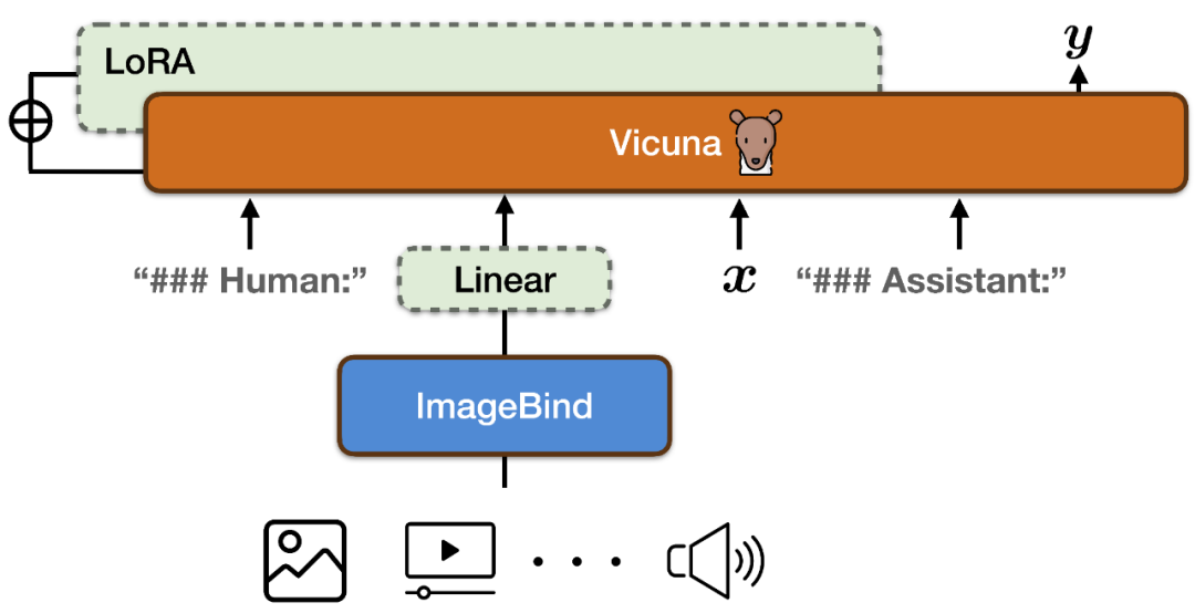 剑桥、腾讯AI Lab等提出大语言模型PandaGPT:一个模型统一六种模态
