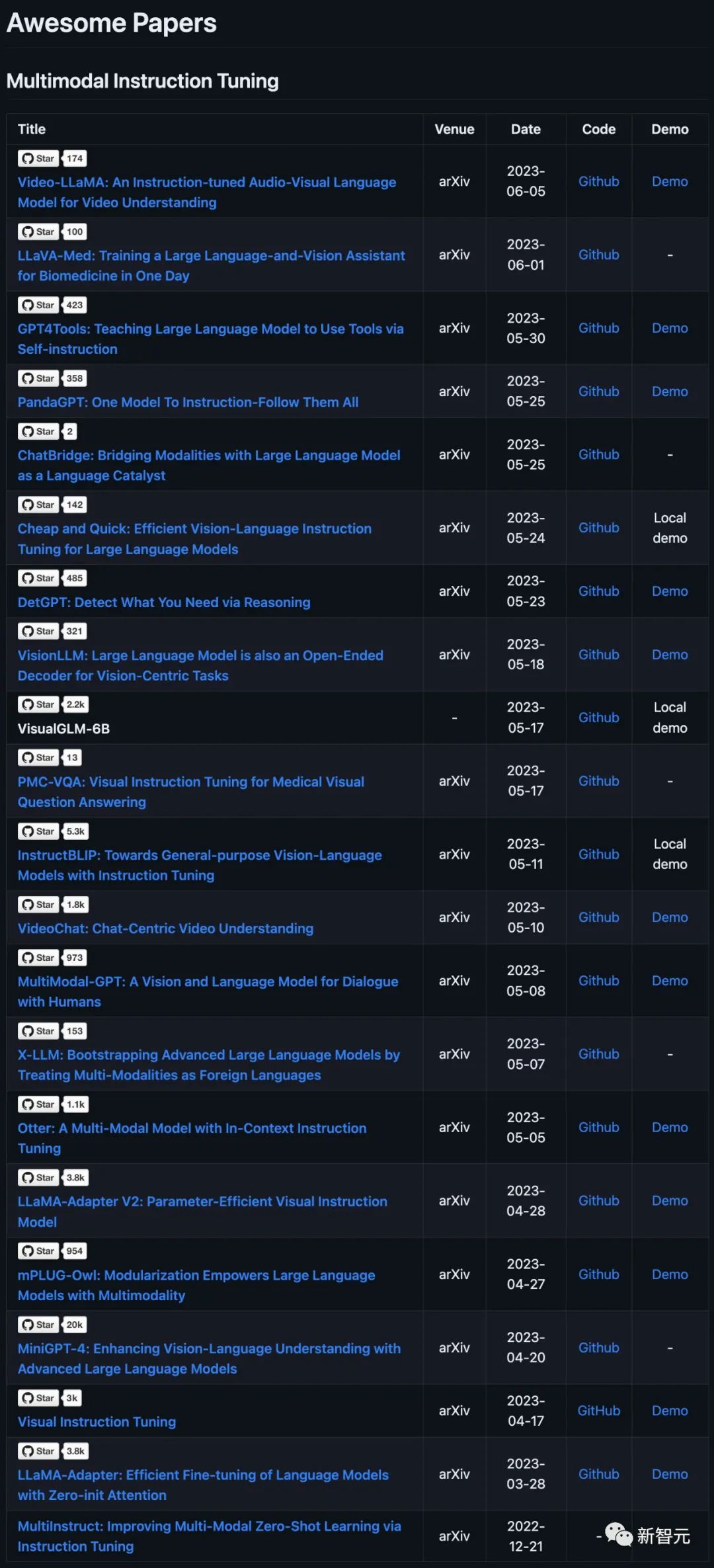 「多模态LLM」最新介绍！数据、论文集直接打包带走