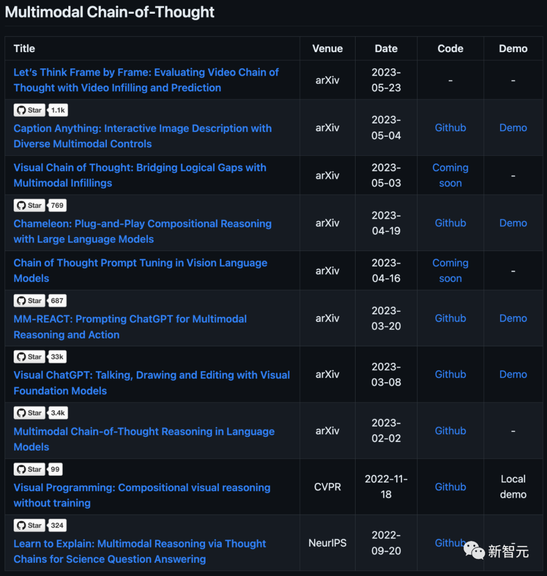 「多模态LLM」最新介绍！数据、论文集直接打包带走