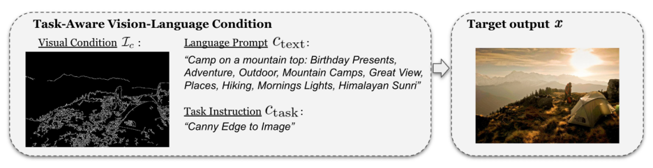多模态可控图片生成统一模型来了，模型参数、推理代码全部开源
