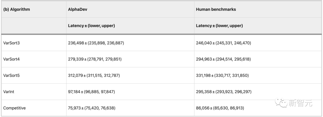 谷歌DeepMind打破十年算法封印,AlphaDev惊世登场,颠覆人类算法格局!