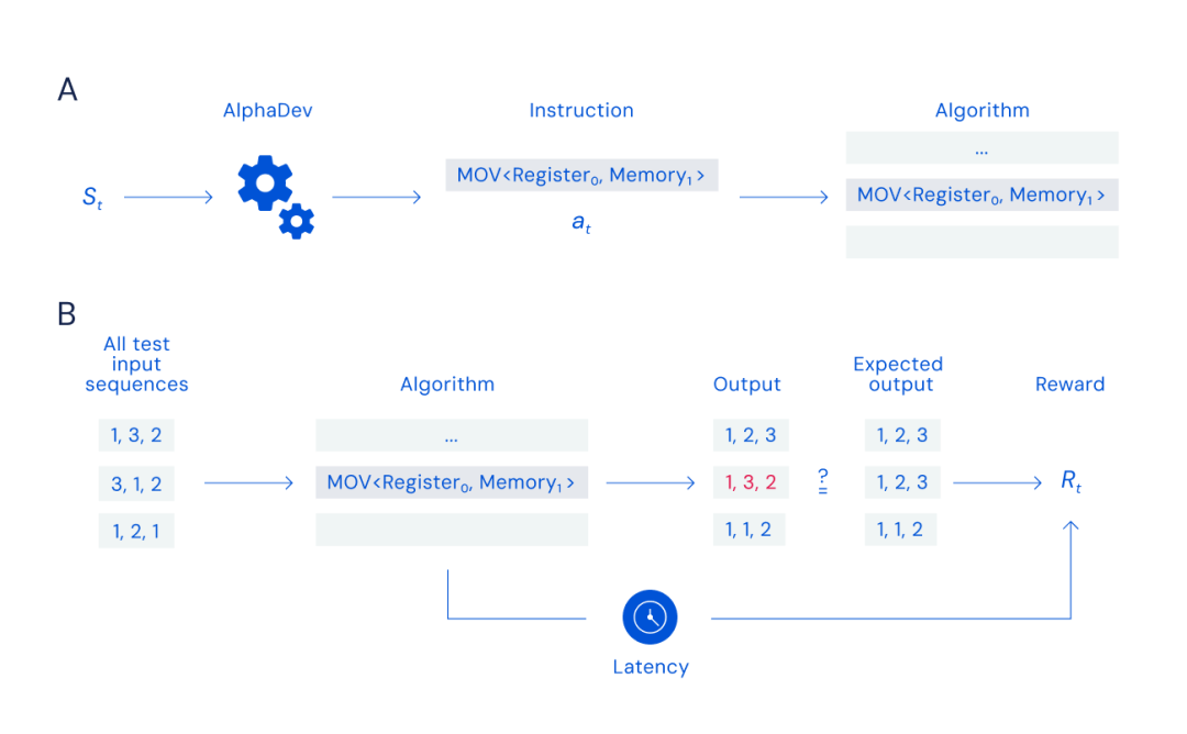 AI重写排序算法，速度快70%：DeepMind AlphaDev革新计算基础，每天调用万亿次的库更新了