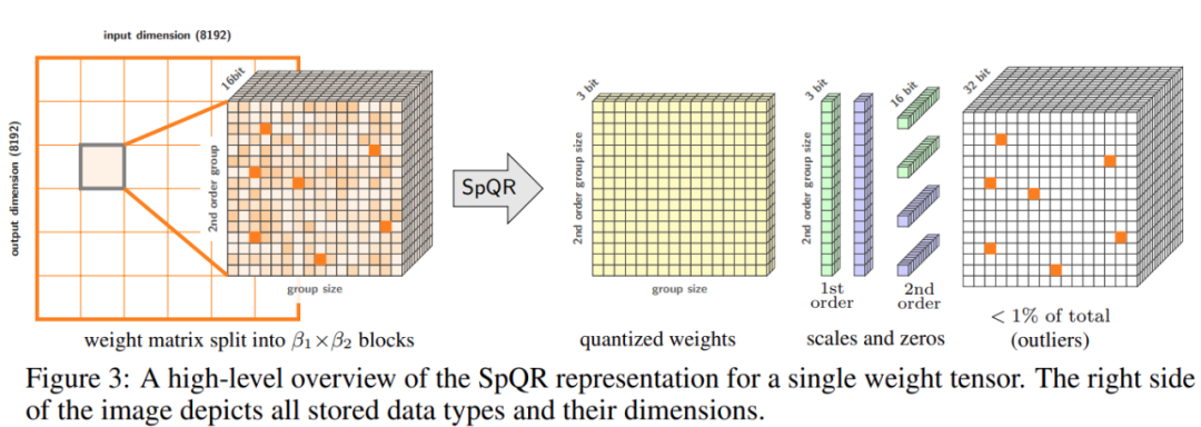将330亿参数大模型「塞进」单个消费级GPU,加速15%、性能不减