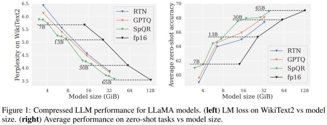将330亿参数大模型「塞进」单个消费级GPU,加速15%、性能不减