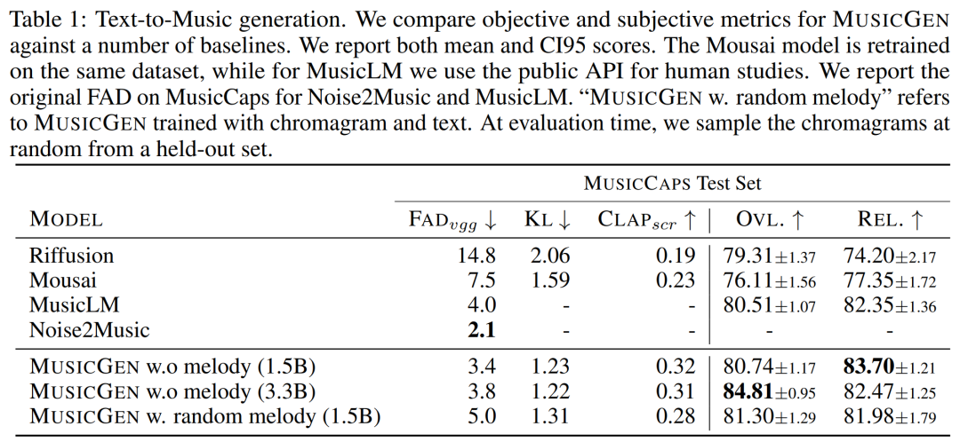 Meta开源文本生成音乐大模型，我们用《七里香》歌词试了下