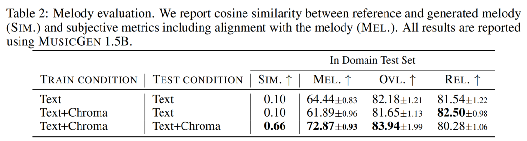 Meta开源文本生成音乐大模型，我们用《七里香》歌词试了下