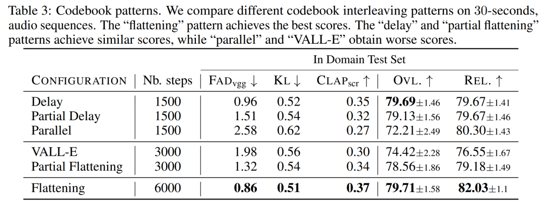 Meta开源文本生成音乐大模型，我们用《七里香》歌词试了下