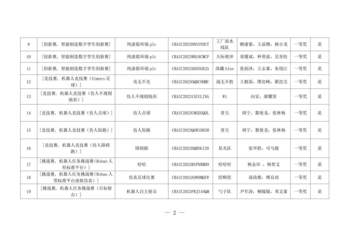 海南科技职业大学第25届中国机器人及人工智能大赛海南赛区荣获一等奖等114项