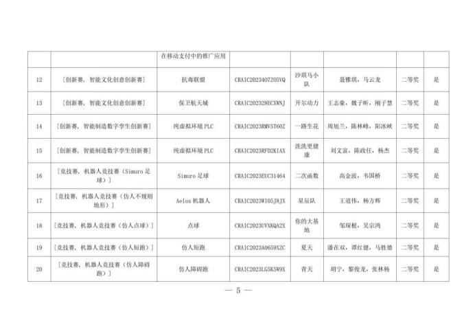 海南科技职业大学第25届中国机器人及人工智能大赛海南赛区荣获一等奖等114项