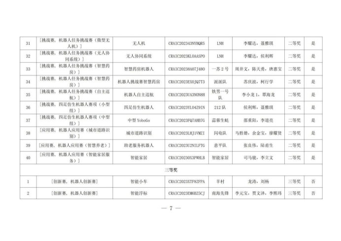 海南科技职业大学第25届中国机器人及人工智能大赛海南赛区荣获一等奖等114项
