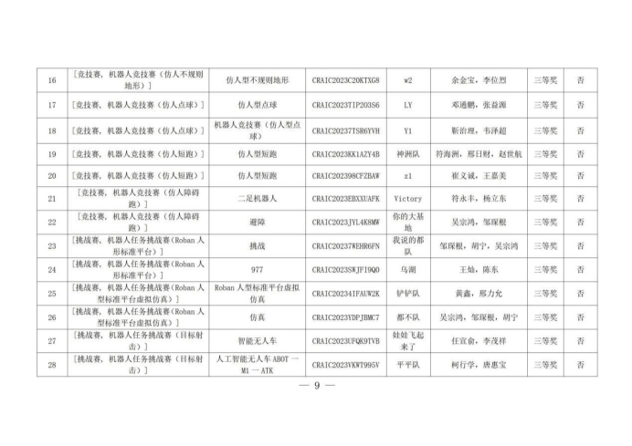 海南科技职业大学第25届中国机器人及人工智能大赛海南赛区荣获一等奖等114项