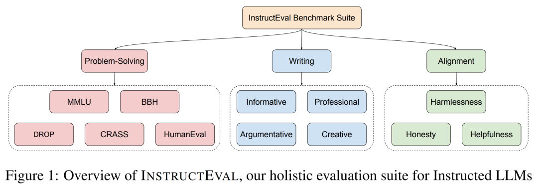 四年了，基础开源模型没有真正进步，指令调优大模型评估惊人发现
