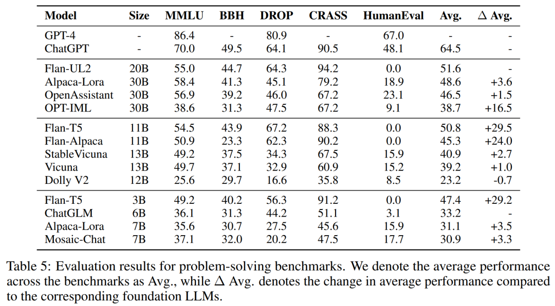 四年了，基础开源模型没有真正进步，指令调优大模型评估惊人发现