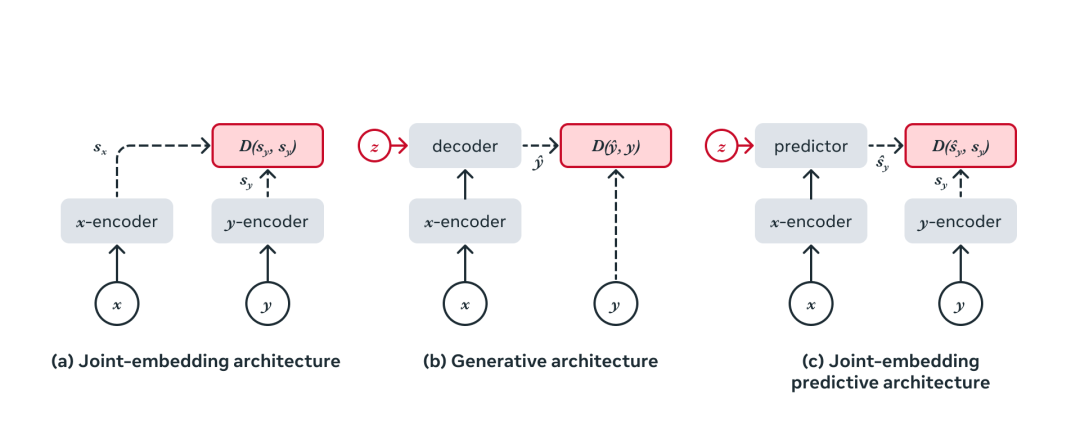 LeCun世界模型首项研究来了：自监督视觉，像人一样学习和推理，已开源