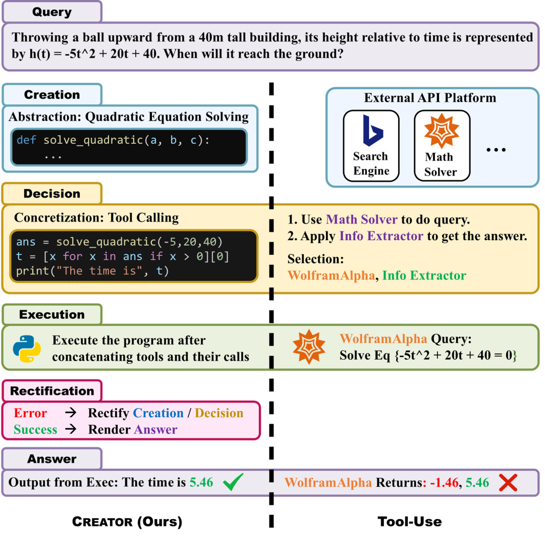 CREATOR制造、使用工具,实现LLM「自我进化」