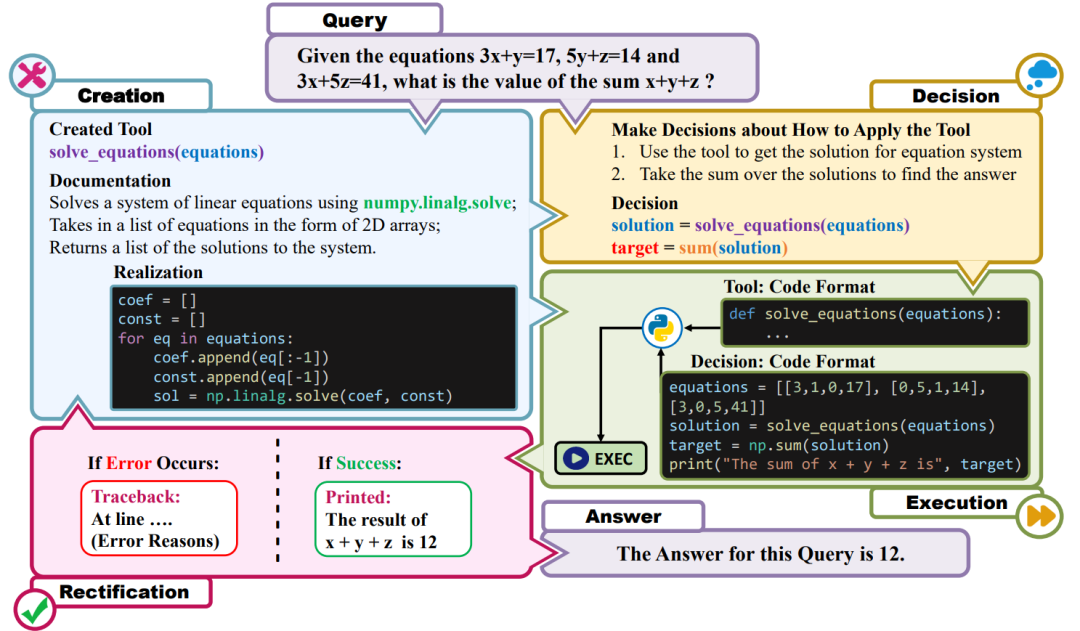 CREATOR制造、使用工具,实现LLM「自我进化」